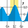 Mud Bay tide chart for Saturday, January 7, 2023