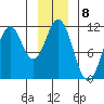 Mud Bay tide chart for Sunday, January 8, 2023