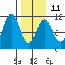 Mud Bay tide chart for Saturday, February 11, 2023