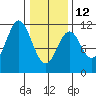 Mud Bay tide chart for Sunday, February 12, 2023