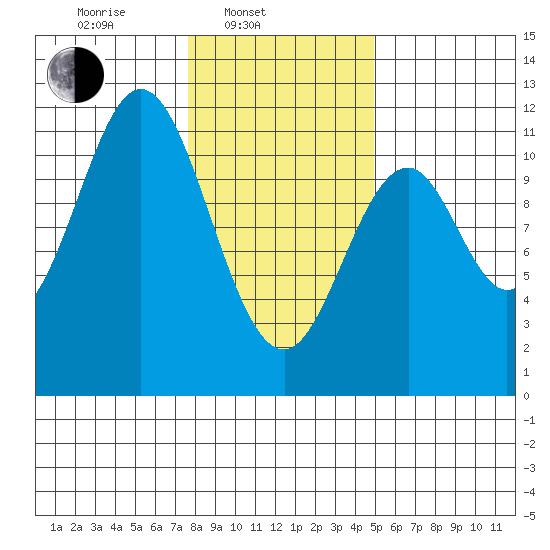 Mud Bay tide chart for Monday, February 13, 2023