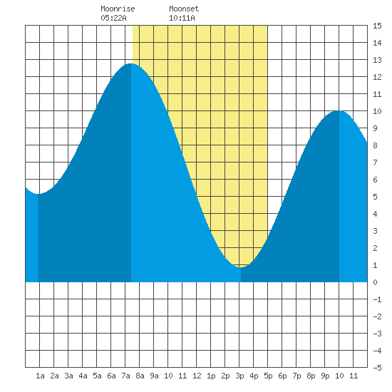 Mud Bay tide chart for Wednesday, February 15, 2023