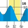 Mud Bay tide chart for Thursday, February 16, 2023