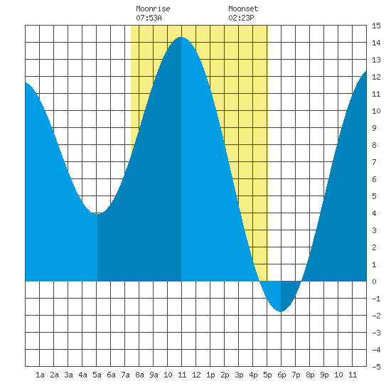 Mud Bay tide chart for Saturday, February 18, 2023