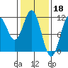 Mud Bay tide chart for Saturday, February 18, 2023