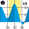 Mud Bay tide chart for Sunday, February 19, 2023