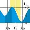 Mud Bay tide chart for Wednesday, February 1, 2023