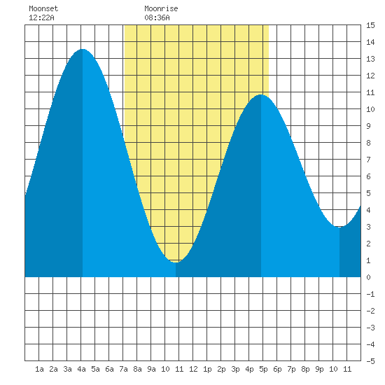 Mud Bay tide chart for Saturday, February 25, 2023