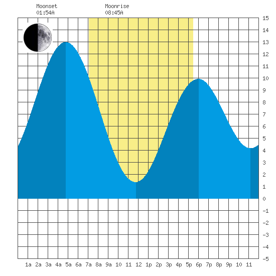 Mud Bay tide chart for Sunday, February 26, 2023