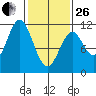 Mud Bay tide chart for Sunday, February 26, 2023