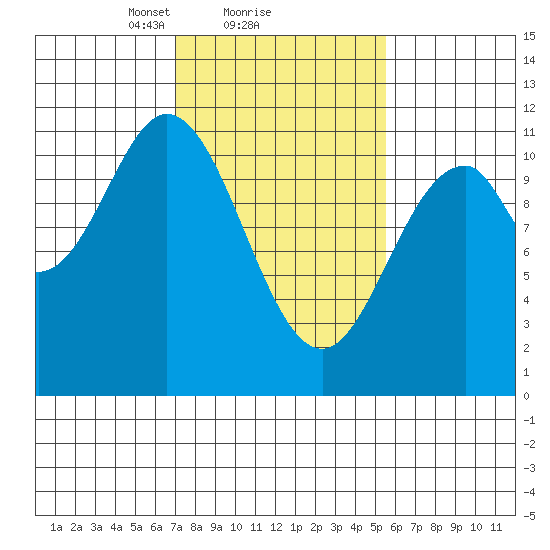 Mud Bay tide chart for Tuesday, February 28, 2023