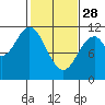 Mud Bay tide chart for Tuesday, February 28, 2023