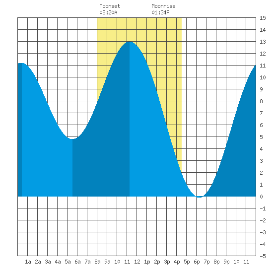 Mud Bay tide chart for Friday, February 3, 2023