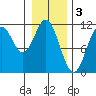 Mud Bay tide chart for Friday, February 3, 2023