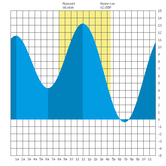 Mud Bay tide chart for Saturday, February 4, 2023