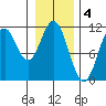 Mud Bay tide chart for Saturday, February 4, 2023