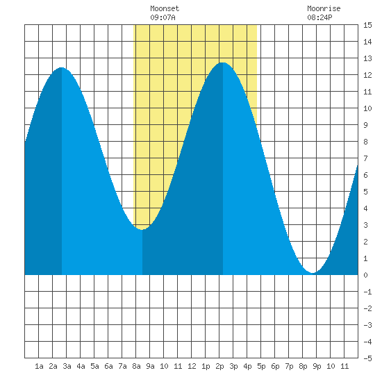 Mud Bay tide chart for Wednesday, February 8, 2023