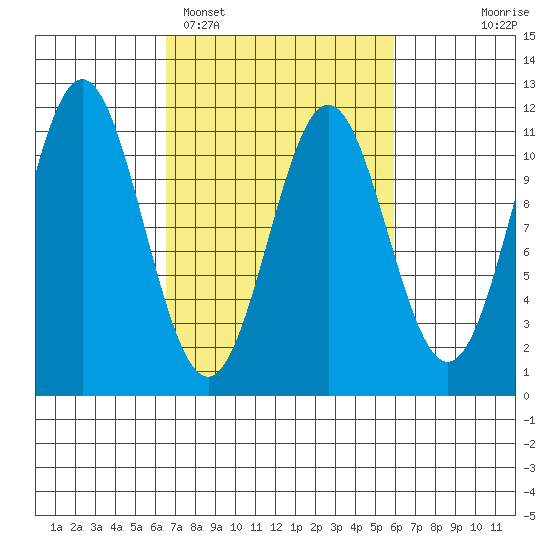 Mud Bay tide chart for Friday, March 10, 2023