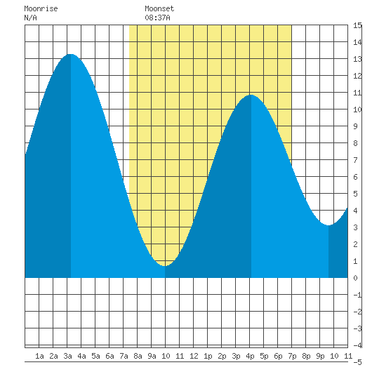Mud Bay tide chart for Sunday, March 12, 2023