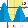 Mud Bay tide chart for Sunday, March 12, 2023