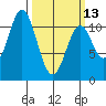 Mud Bay tide chart for Monday, March 13, 2023