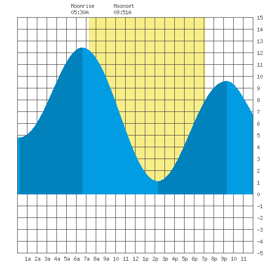 Mud Bay tide chart for Wednesday, March 15, 2023