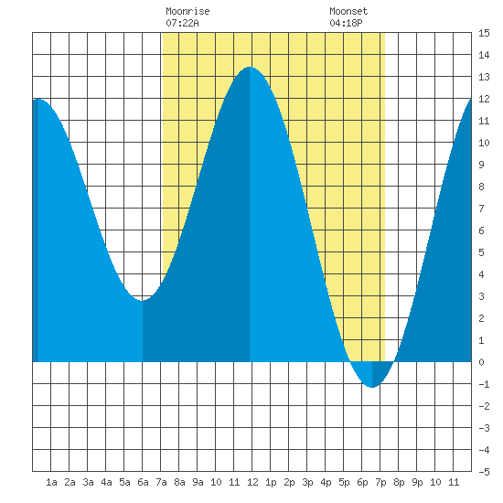 Mud Bay tide chart for Sunday, March 19, 2023