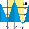 Mud Bay tide chart for Sunday, March 19, 2023