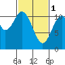 Mud Bay tide chart for Wednesday, March 1, 2023
