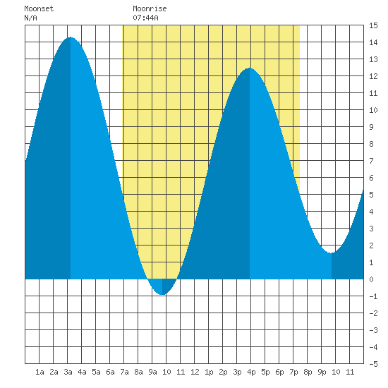 Mud Bay tide chart for Friday, March 24, 2023