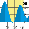 Mud Bay tide chart for Saturday, March 25, 2023