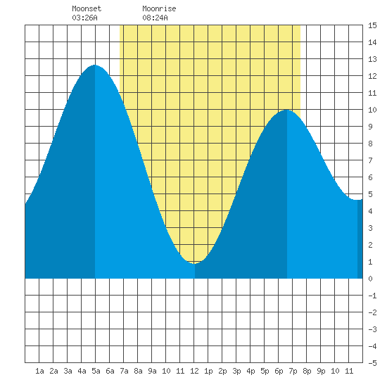 Mud Bay tide chart for Monday, March 27, 2023
