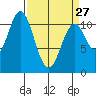 Mud Bay tide chart for Monday, March 27, 2023