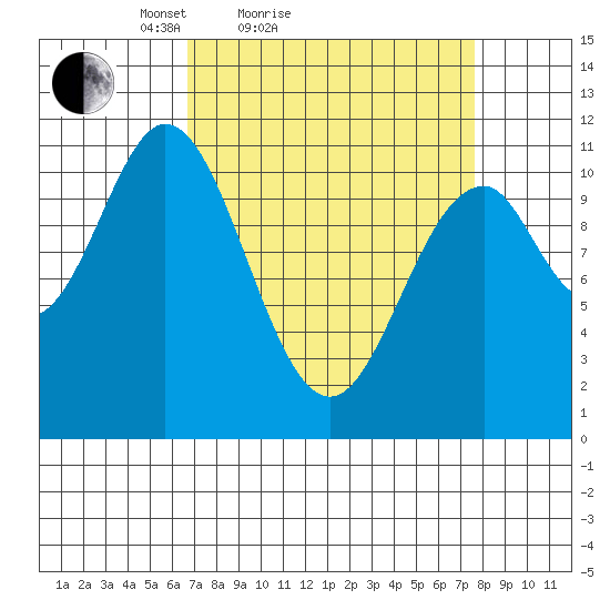 Mud Bay tide chart for Tuesday, March 28, 2023