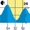 Mud Bay tide chart for Tuesday, March 28, 2023