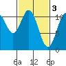 Mud Bay tide chart for Friday, March 3, 2023