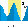 Mud Bay tide chart for Sunday, March 5, 2023