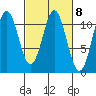 Mud Bay tide chart for Wednesday, March 8, 2023