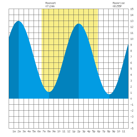 Mud Bay tide chart for Thursday, March 9, 2023