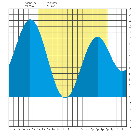 Mud Bay tide chart for Tuesday, April 11, 2023