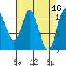 Mud Bay tide chart for Sunday, April 16, 2023