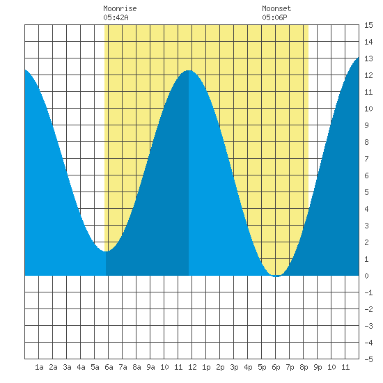 Mud Bay tide chart for Monday, April 17, 2023
