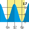 Mud Bay tide chart for Monday, April 17, 2023