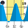 Mud Bay tide chart for Wednesday, April 19, 2023