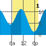 Mud Bay tide chart for Saturday, April 1, 2023