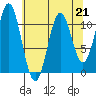 Mud Bay tide chart for Friday, April 21, 2023