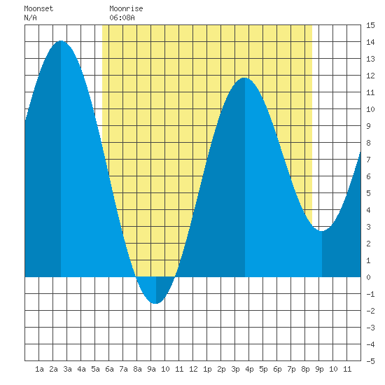 Mud Bay tide chart for Saturday, April 22, 2023
