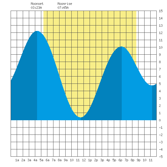 Mud Bay tide chart for Tuesday, April 25, 2023