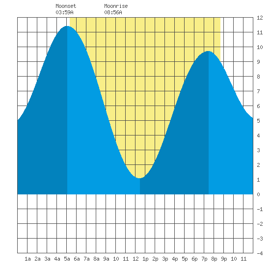 Mud Bay tide chart for Wednesday, April 26, 2023