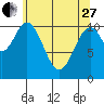 Mud Bay tide chart for Thursday, April 27, 2023